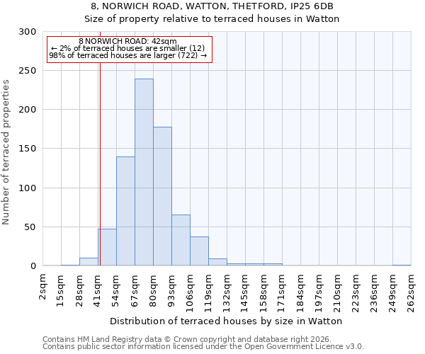8, NORWICH ROAD, WATTON, THETFORD, IP25 6DB: Size of property relative to terraced houses in Watton