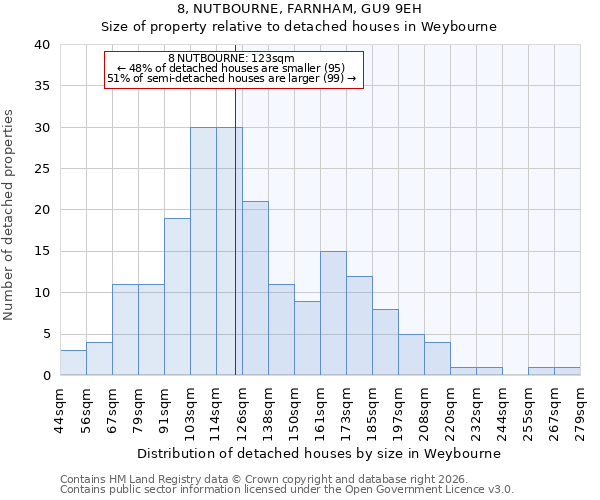 8, NUTBOURNE, FARNHAM, GU9 9EH: Size of property relative to detached houses in Weybourne