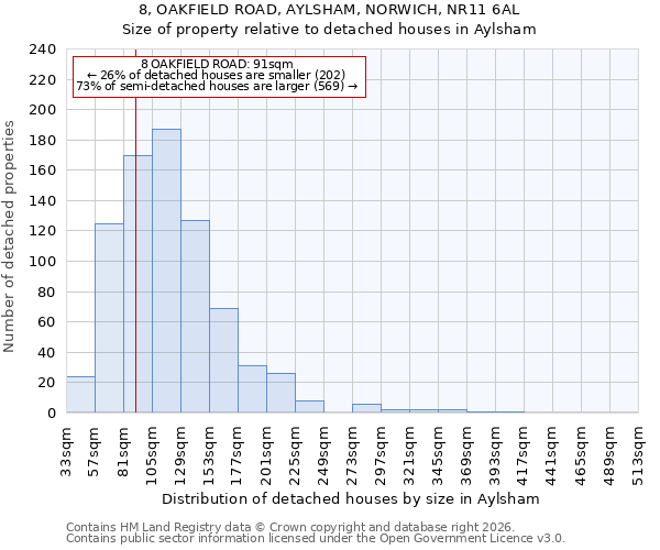 8, OAKFIELD ROAD, AYLSHAM, NORWICH, NR11 6AL: Size of property relative to detached houses in Aylsham