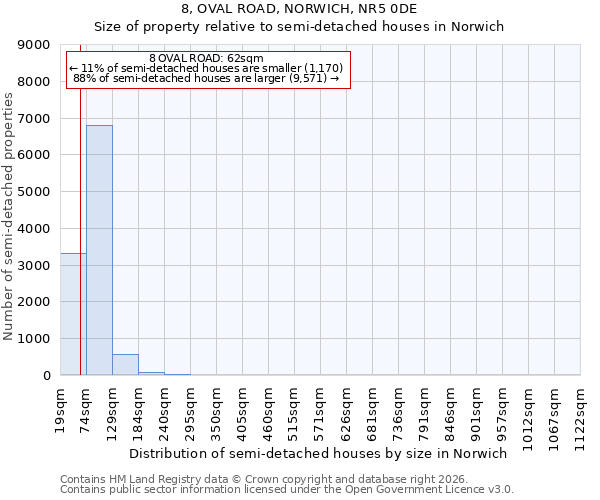 8, OVAL ROAD, NORWICH, NR5 0DE: Size of property relative to semi-detached houses in Norwich