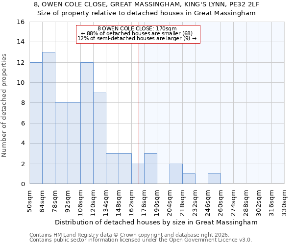 8, OWEN COLE CLOSE, GREAT MASSINGHAM, KING'S LYNN, PE32 2LF: Size of property relative to detached houses in Great Massingham