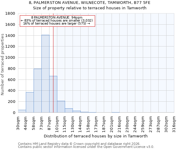 8, PALMERSTON AVENUE, WILNECOTE, TAMWORTH, B77 5FE: Size of property relative to terraced houses in Tamworth
