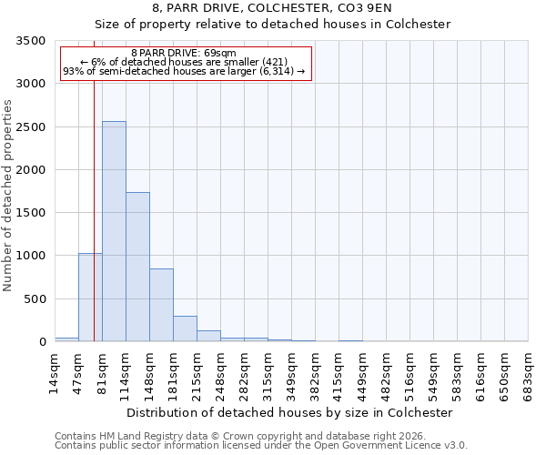 8, PARR DRIVE, COLCHESTER, CO3 9EN: Size of property relative to detached houses in Colchester