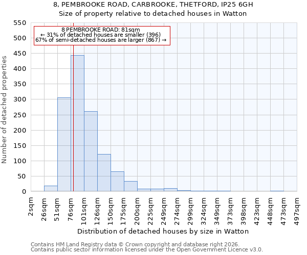 8, PEMBROOKE ROAD, CARBROOKE, THETFORD, IP25 6GH: Size of property relative to detached houses in Watton
