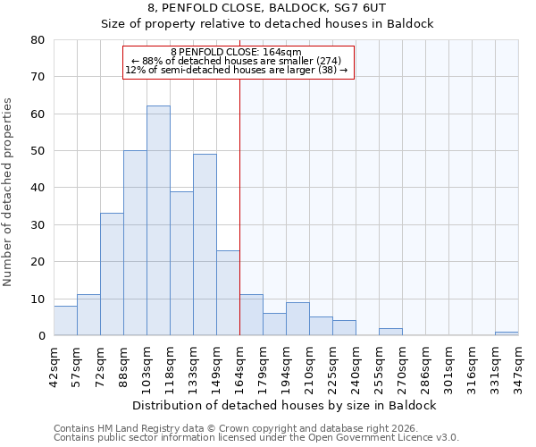 8, PENFOLD CLOSE, BALDOCK, SG7 6UT: Size of property relative to detached houses in Baldock