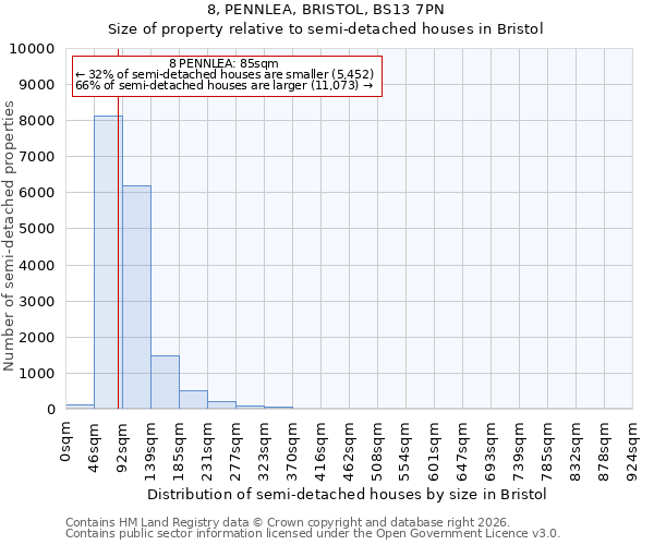 8, PENNLEA, BRISTOL, BS13 7PN: Size of property relative to semi-detached houses in Bristol