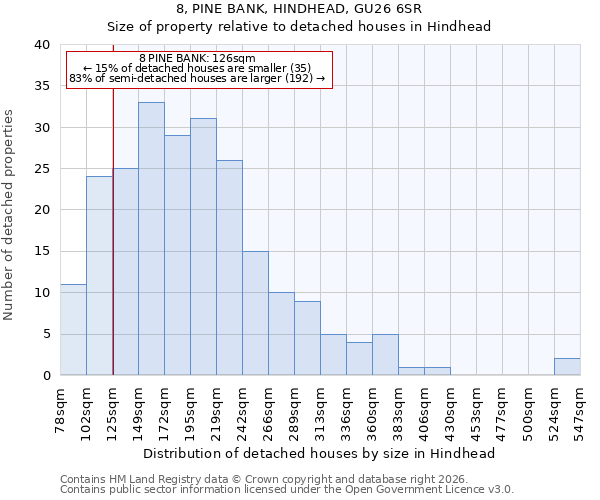 8, PINE BANK, HINDHEAD, GU26 6SR: Size of property relative to detached houses in Hindhead