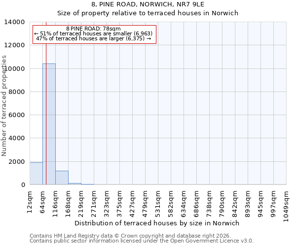 8, PINE ROAD, NORWICH, NR7 9LE: Size of property relative to terraced houses in Norwich