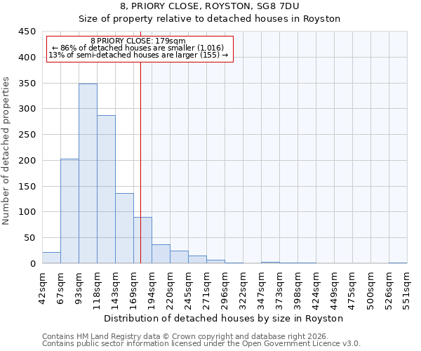 8, PRIORY CLOSE, ROYSTON, SG8 7DU: Size of property relative to detached houses in Royston