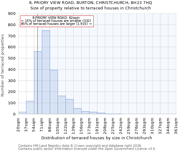 8, PRIORY VIEW ROAD, BURTON, CHRISTCHURCH, BH23 7HQ: Size of property relative to terraced houses in Christchurch