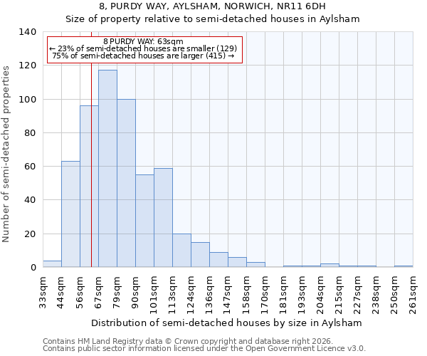 8, PURDY WAY, AYLSHAM, NORWICH, NR11 6DH: Size of property relative to semi-detached houses in Aylsham