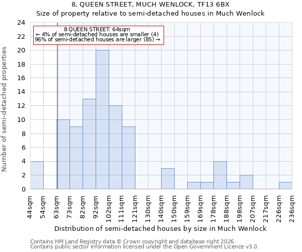8, QUEEN STREET, MUCH WENLOCK, TF13 6BX: Size of property relative to semi-detached houses in Much Wenlock