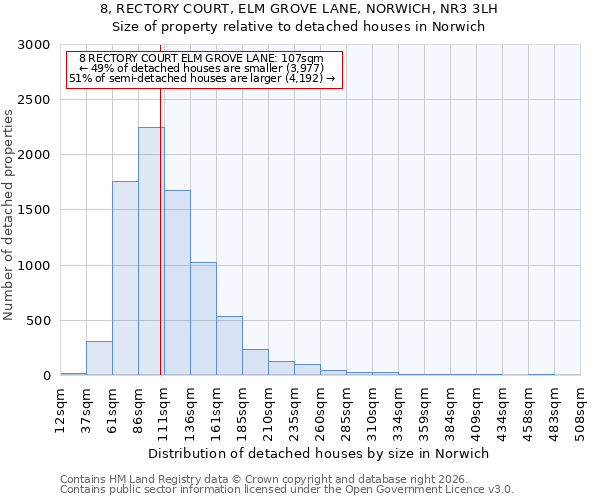 8, RECTORY COURT, ELM GROVE LANE, NORWICH, NR3 3LH: Size of property relative to detached houses in Norwich
