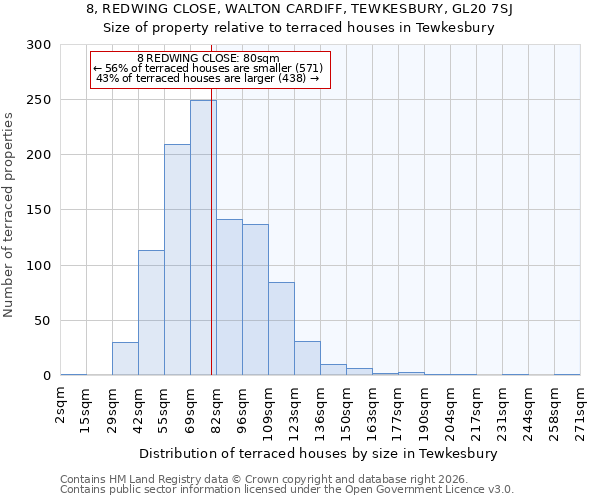 8, REDWING CLOSE, WALTON CARDIFF, TEWKESBURY, GL20 7SJ: Size of property relative to terraced houses in Tewkesbury