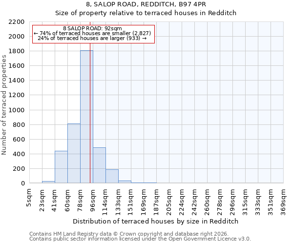8, SALOP ROAD, REDDITCH, B97 4PR: Size of property relative to terraced houses in Redditch