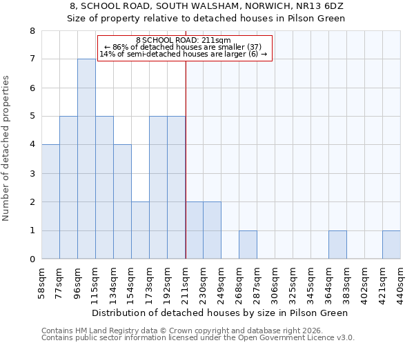 8, SCHOOL ROAD, SOUTH WALSHAM, NORWICH, NR13 6DZ: Size of property relative to detached houses in Pilson Green