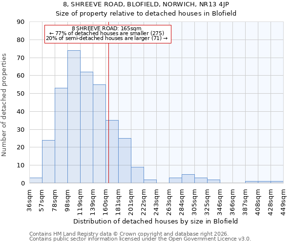8, SHREEVE ROAD, BLOFIELD, NORWICH, NR13 4JP: Size of property relative to detached houses in Blofield