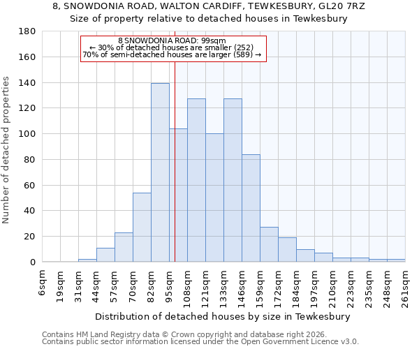8, SNOWDONIA ROAD, WALTON CARDIFF, TEWKESBURY, GL20 7RZ: Size of property relative to detached houses in Tewkesbury
