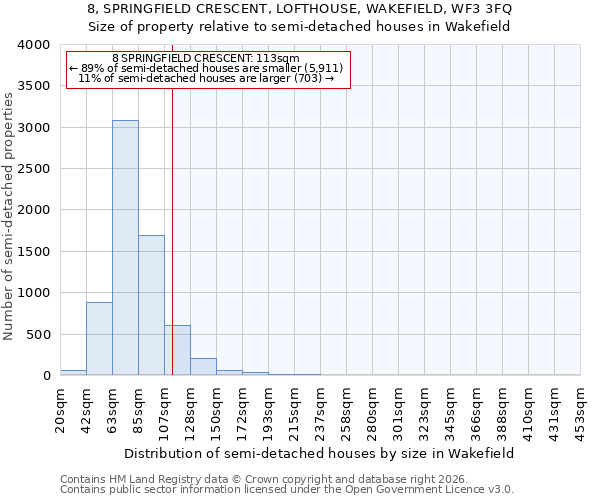 8, SPRINGFIELD CRESCENT, LOFTHOUSE, WAKEFIELD, WF3 3FQ: Size of property relative to semi-detached houses in Wakefield