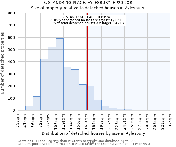 8, STANDRING PLACE, AYLESBURY, HP20 2XR: Size of property relative to detached houses in Aylesbury