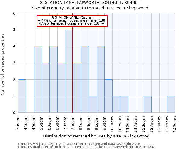 8, STATION LANE, LAPWORTH, SOLIHULL, B94 6LT: Size of property relative to terraced houses in Kingswood