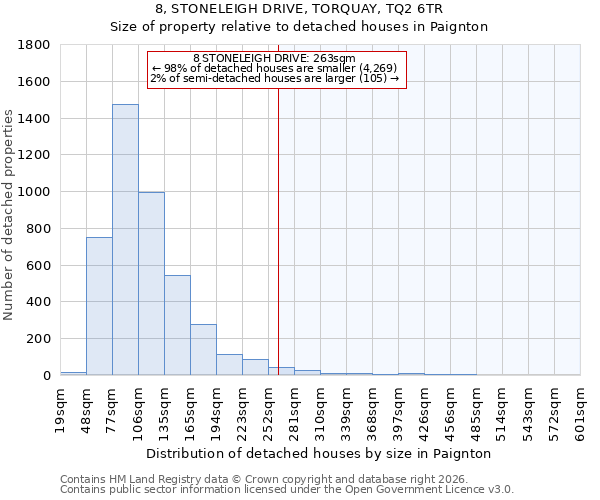 8, STONELEIGH DRIVE, TORQUAY, TQ2 6TR: Size of property relative to detached houses in Paignton