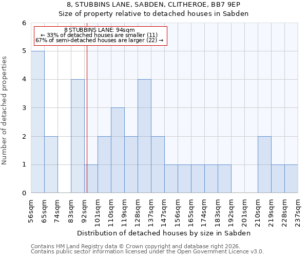 8, STUBBINS LANE, SABDEN, CLITHEROE, BB7 9EP: Size of property relative to detached houses in Sabden