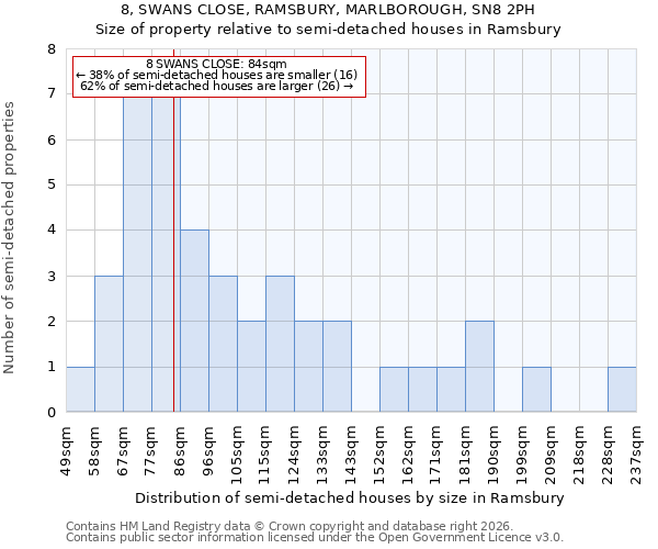 8, SWANS CLOSE, RAMSBURY, MARLBOROUGH, SN8 2PH: Size of property relative to semi-detached houses in Ramsbury