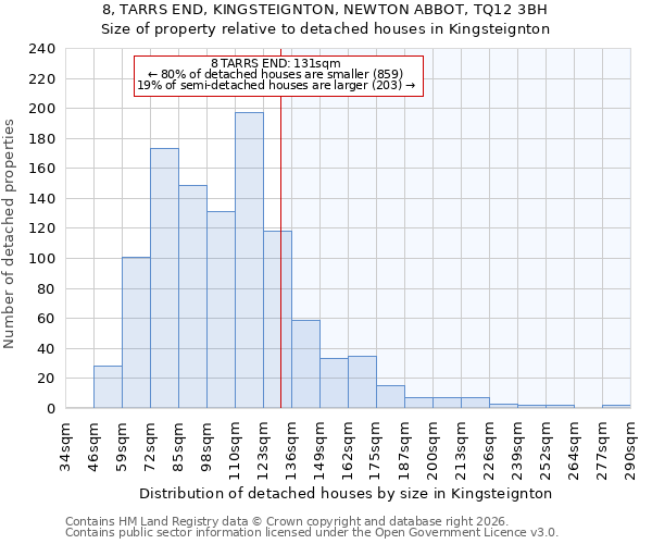 8, TARRS END, KINGSTEIGNTON, NEWTON ABBOT, TQ12 3BH: Size of property relative to detached houses in Kingsteignton