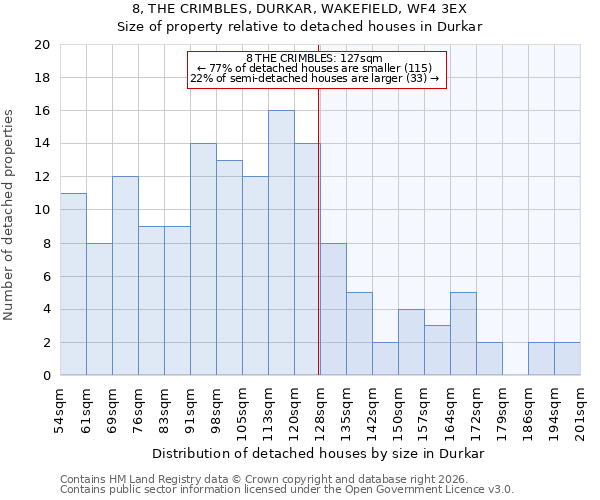 8, THE CRIMBLES, DURKAR, WAKEFIELD, WF4 3EX: Size of property relative to detached houses in Durkar
