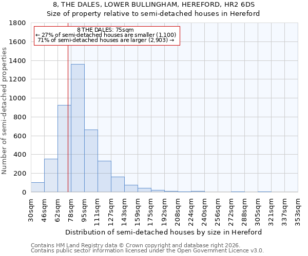 8, THE DALES, LOWER BULLINGHAM, HEREFORD, HR2 6DS: Size of property relative to semi-detached houses in Hereford