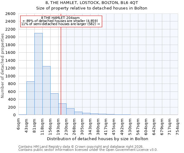 8, THE HAMLET, LOSTOCK, BOLTON, BL6 4QT: Size of property relative to detached houses in Bolton