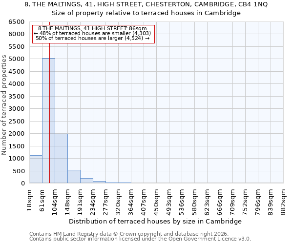 8, THE MALTINGS, 41, HIGH STREET, CHESTERTON, CAMBRIDGE, CB4 1NQ: Size of property relative to terraced houses in Cambridge