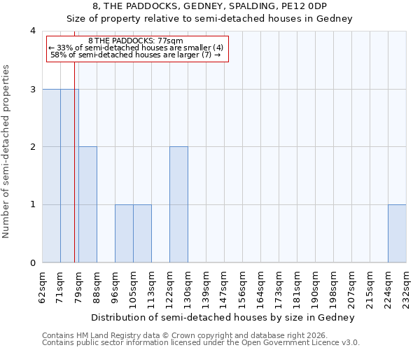 8, THE PADDOCKS, GEDNEY, SPALDING, PE12 0DP: Size of property relative to semi-detached houses in Gedney