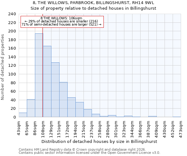8, THE WILLOWS, PARBROOK, BILLINGSHURST, RH14 9WL: Size of property relative to detached houses in Billingshurst