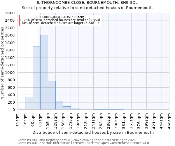 8, THORNCOMBE CLOSE, BOURNEMOUTH, BH9 3QL: Size of property relative to semi-detached houses in Bournemouth