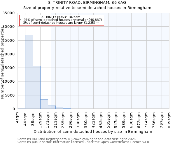 8, TRINITY ROAD, BIRMINGHAM, B6 6AG: Size of property relative to semi-detached houses in Birmingham