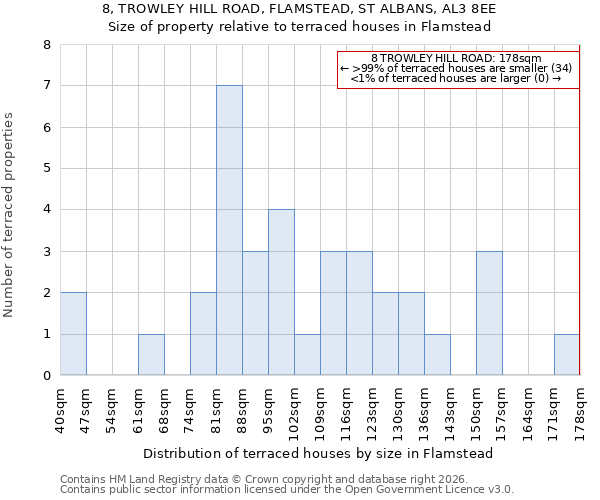 8, TROWLEY HILL ROAD, FLAMSTEAD, ST ALBANS, AL3 8EE: Size of property relative to terraced houses in Flamstead