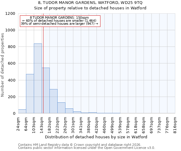 8, TUDOR MANOR GARDENS, WATFORD, WD25 9TQ: Size of property relative to detached houses in Watford