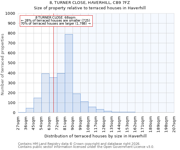 8, TURNER CLOSE, HAVERHILL, CB9 7FZ: Size of property relative to terraced houses in Haverhill