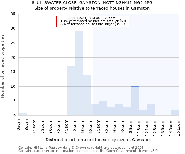 8, ULLSWATER CLOSE, GAMSTON, NOTTINGHAM, NG2 6PG: Size of property relative to terraced houses in Gamston