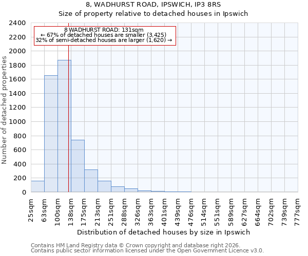 8, WADHURST ROAD, IPSWICH, IP3 8RS: Size of property relative to detached houses in Ipswich