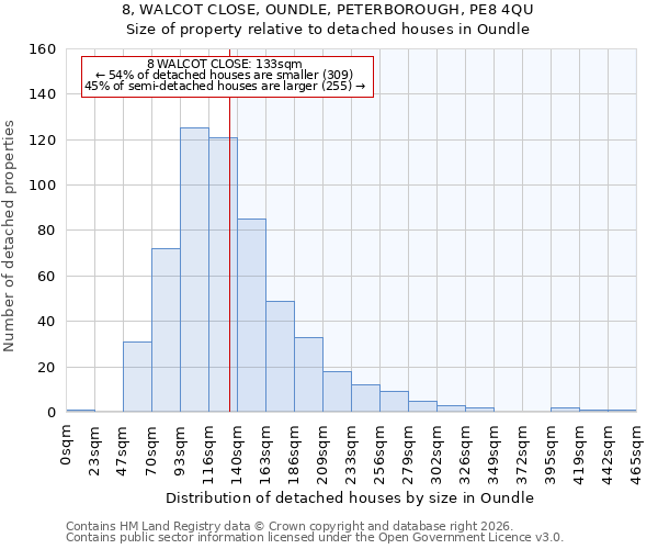 8, WALCOT CLOSE, OUNDLE, PETERBOROUGH, PE8 4QU: Size of property relative to detached houses in Oundle