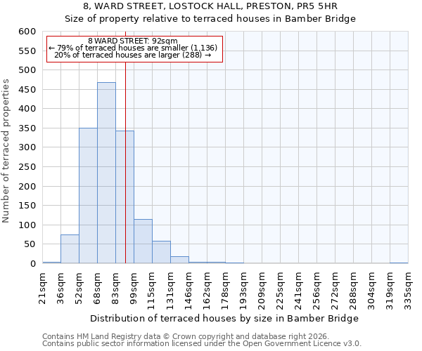 8, WARD STREET, LOSTOCK HALL, PRESTON, PR5 5HR: Size of property relative to terraced houses in Bamber Bridge