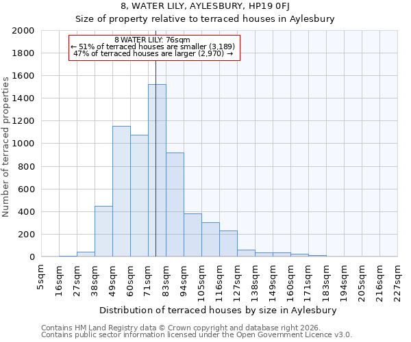 8, WATER LILY, AYLESBURY, HP19 0FJ: Size of property relative to terraced houses in Aylesbury