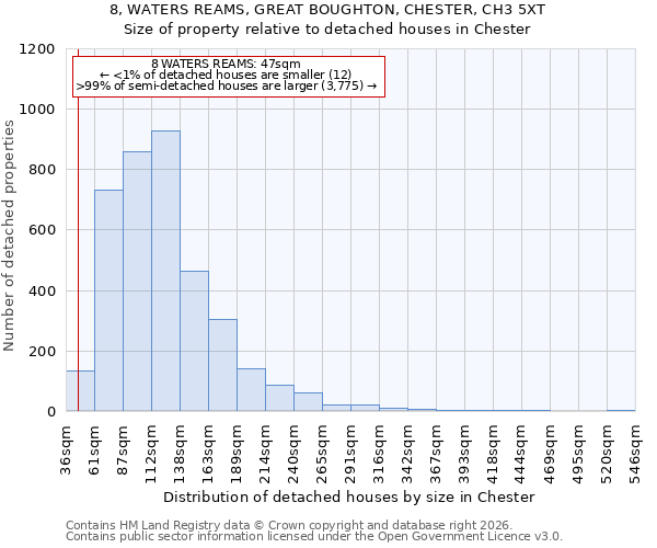 8, WATERS REAMS, GREAT BOUGHTON, CHESTER, CH3 5XT: Size of property relative to detached houses in Chester