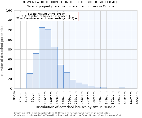 8, WENTWORTH DRIVE, OUNDLE, PETERBOROUGH, PE8 4QF: Size of property relative to detached houses in Oundle