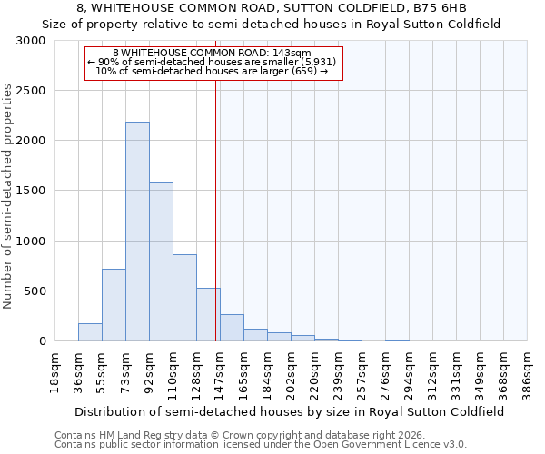 8, WHITEHOUSE COMMON ROAD, SUTTON COLDFIELD, B75 6HB: Size of property relative to semi-detached houses in Royal Sutton Coldfield