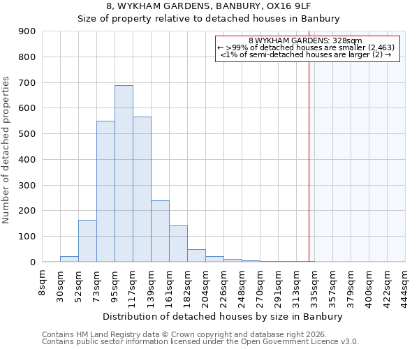 8, WYKHAM GARDENS, BANBURY, OX16 9LF: Size of property relative to detached houses in Banbury