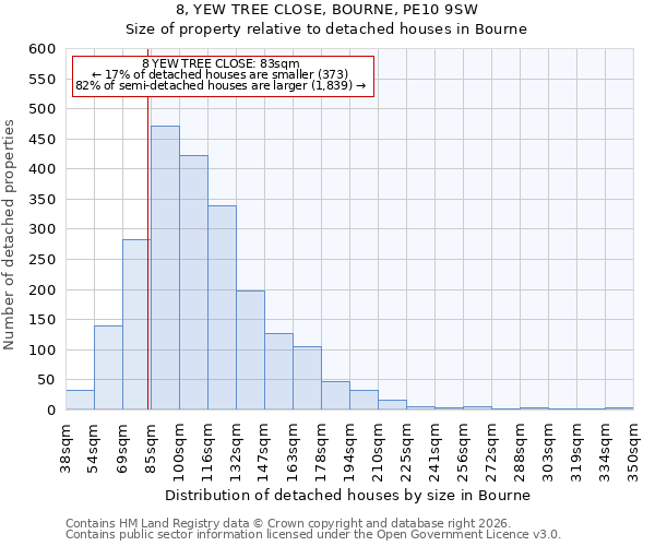 8, YEW TREE CLOSE, BOURNE, PE10 9SW: Size of property relative to detached houses in Bourne